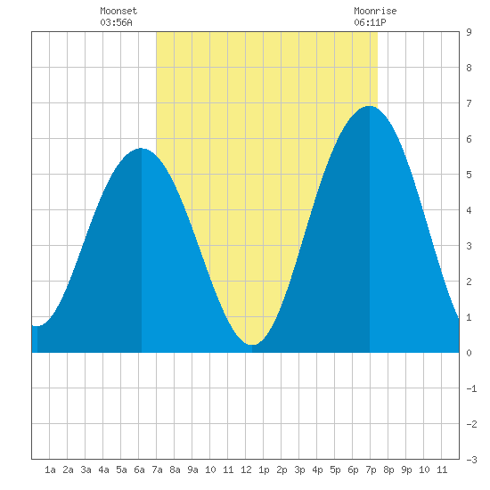 Duck Island tide chart for Sunday, September 15, 2024
