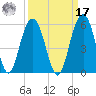 Duck Island tide chart for Tuesday, September 17, 2024
