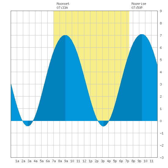 Duck Island tide chart for Wednesday, September 18, 2024