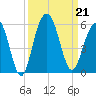 Duck Island tide chart for Saturday, September 21, 2024