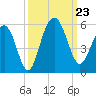 Duck Island tide chart for Monday, September 23, 2024