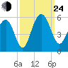 Duck Island tide chart for Tuesday, September 24, 2024
