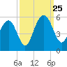 Duck Island tide chart for Wednesday, September 25, 2024