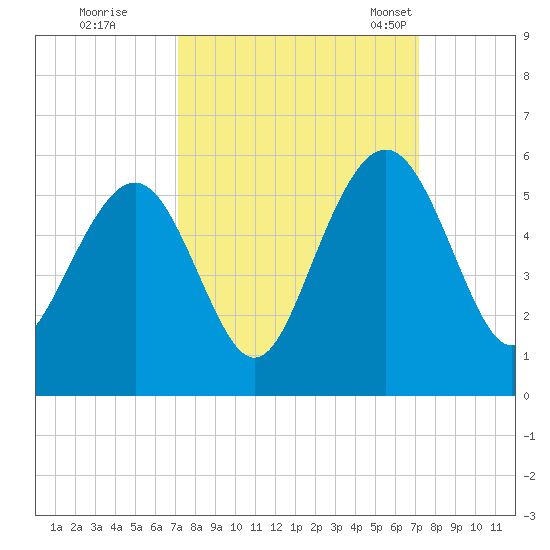 Duck Island tide chart for Friday, September 27, 2024