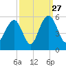 Duck Island tide chart for Friday, September 27, 2024