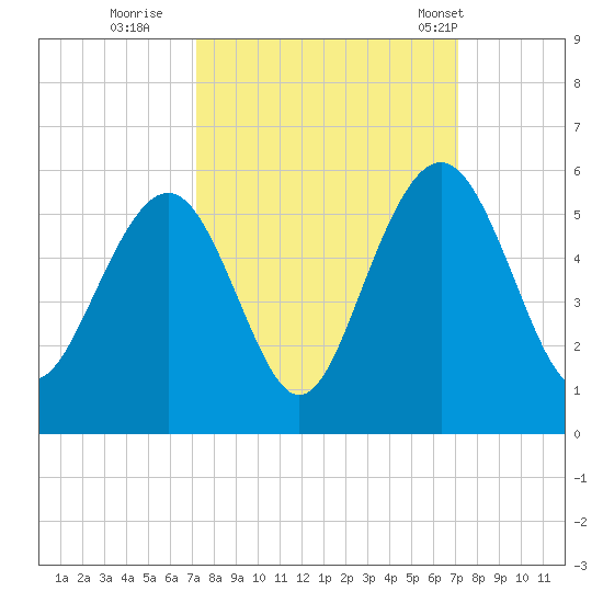Duck Island tide chart for Saturday, September 28, 2024