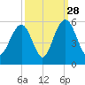 Duck Island tide chart for Saturday, September 28, 2024
