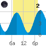 Duck Island tide chart for Monday, September 2, 2024