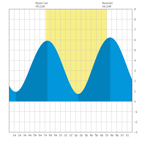 Duck Island tide chart for Monday, September 30, 2024
