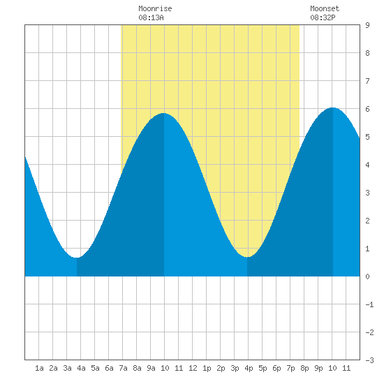 Duck Island tide chart for Wednesday, September 4, 2024