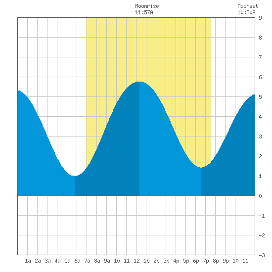 Duck Island tide chart for Sunday, September 8, 2024