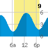 Duck Island tide chart for Monday, September 9, 2024