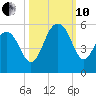 Duck Island tide chart for Thursday, October 10, 2024