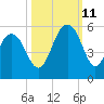 Duck Island tide chart for Friday, October 11, 2024