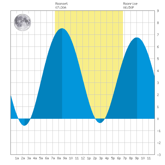 Duck Island tide chart for Thursday, October 17, 2024