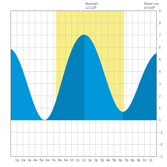 Duck Island tide chart for Monday, October 21, 2024