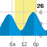 Duck Island tide chart for Saturday, October 26, 2024