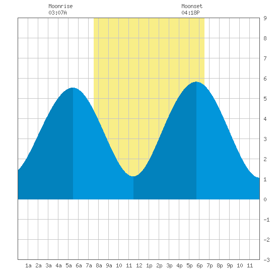 Duck Island tide chart for Sunday, October 27, 2024