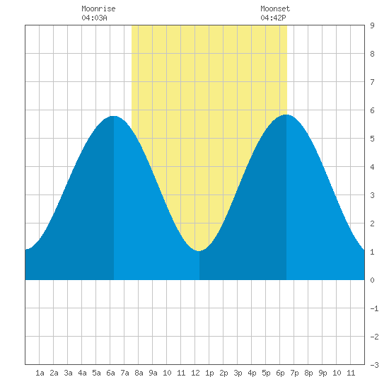 Duck Island tide chart for Monday, October 28, 2024