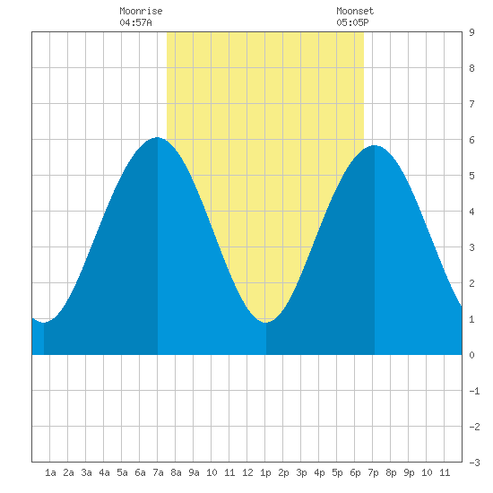 Duck Island tide chart for Tuesday, October 29, 2024