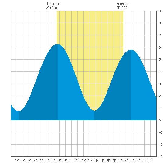 Duck Island tide chart for Wednesday, October 30, 2024