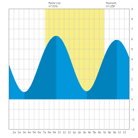 Duck Island tide chart for Thursday, October 3, 2024