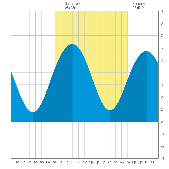 Duck Island tide chart for Friday, October 4, 2024