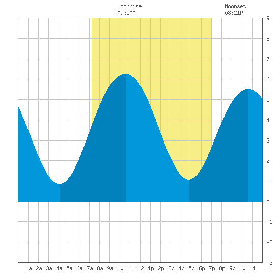 Duck Island tide chart for Saturday, October 5, 2024
