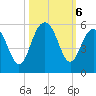 Duck Island tide chart for Sunday, October 6, 2024