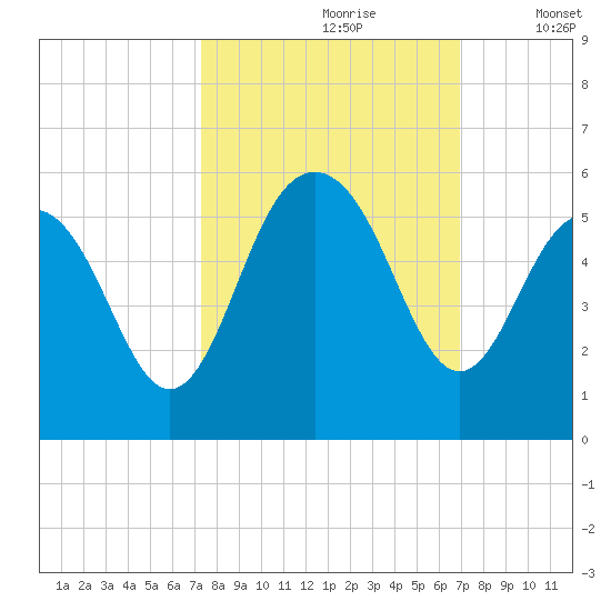 Duck Island tide chart for Tuesday, October 8, 2024