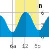 Duck Island tide chart for Tuesday, October 8, 2024