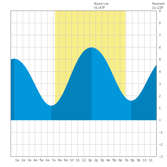 Duck Island tide chart for Wednesday, October 9, 2024