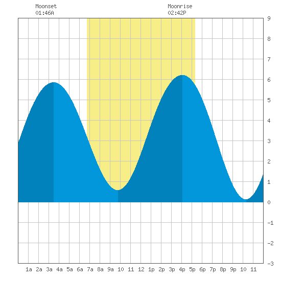 Duck Island tide chart for Monday, November 11, 2024