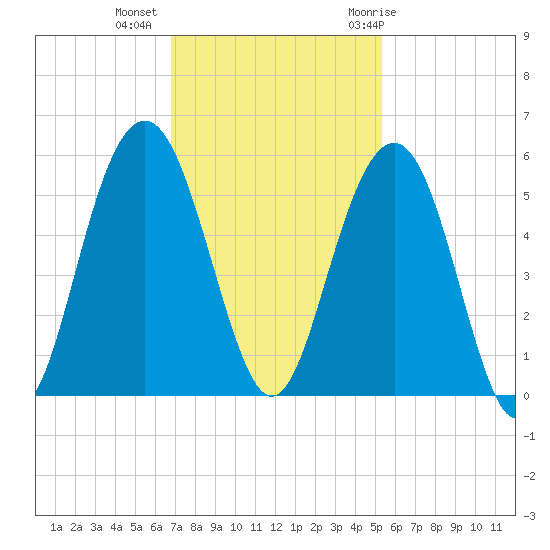 Duck Island tide chart for Wednesday, November 13, 2024