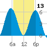 Duck Island tide chart for Wednesday, November 13, 2024