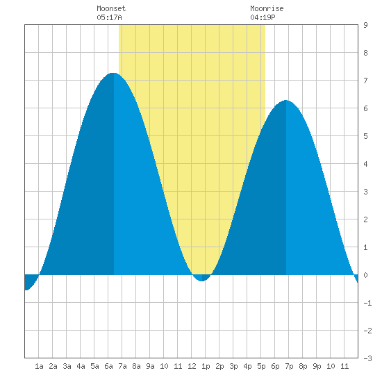 Duck Island tide chart for Thursday, November 14, 2024