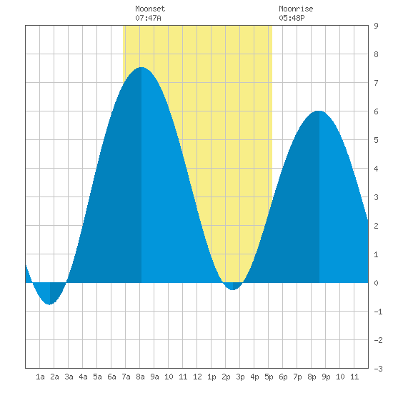 Duck Island tide chart for Saturday, November 16, 2024