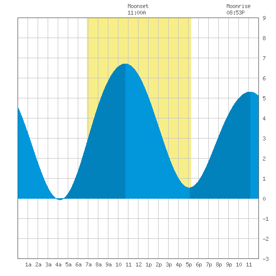 Duck Island tide chart for Tuesday, November 19, 2024