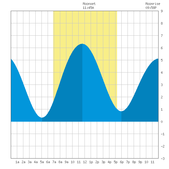 Duck Island tide chart for Wednesday, November 20, 2024