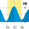 Duck Island tide chart for Wednesday, November 20, 2024