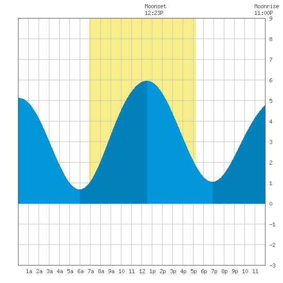 Duck Island tide chart for Thursday, November 21, 2024