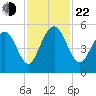 Duck Island tide chart for Friday, November 22, 2024