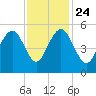 Duck Island tide chart for Sunday, November 24, 2024