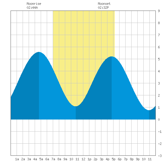 Duck Island tide chart for Tuesday, November 26, 2024