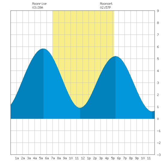Duck Island tide chart for Wednesday, November 27, 2024