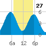 Duck Island tide chart for Wednesday, November 27, 2024