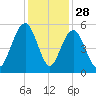 Duck Island tide chart for Thursday, November 28, 2024