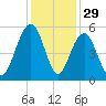Duck Island tide chart for Friday, November 29, 2024