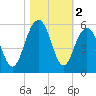 Duck Island tide chart for Saturday, November 2, 2024