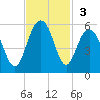 Duck Island tide chart for Sunday, November 3, 2024